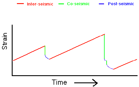 Figure: The seismic cycle. Shows the history of strain accumulation and release along a single fault patch.